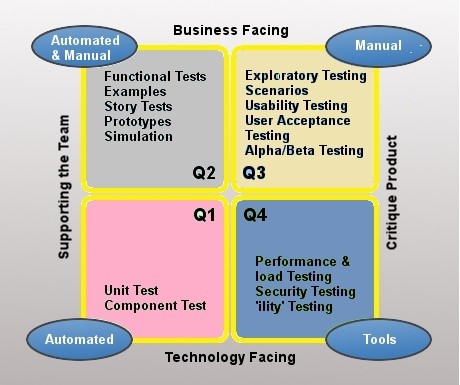 estimation template for agile testing